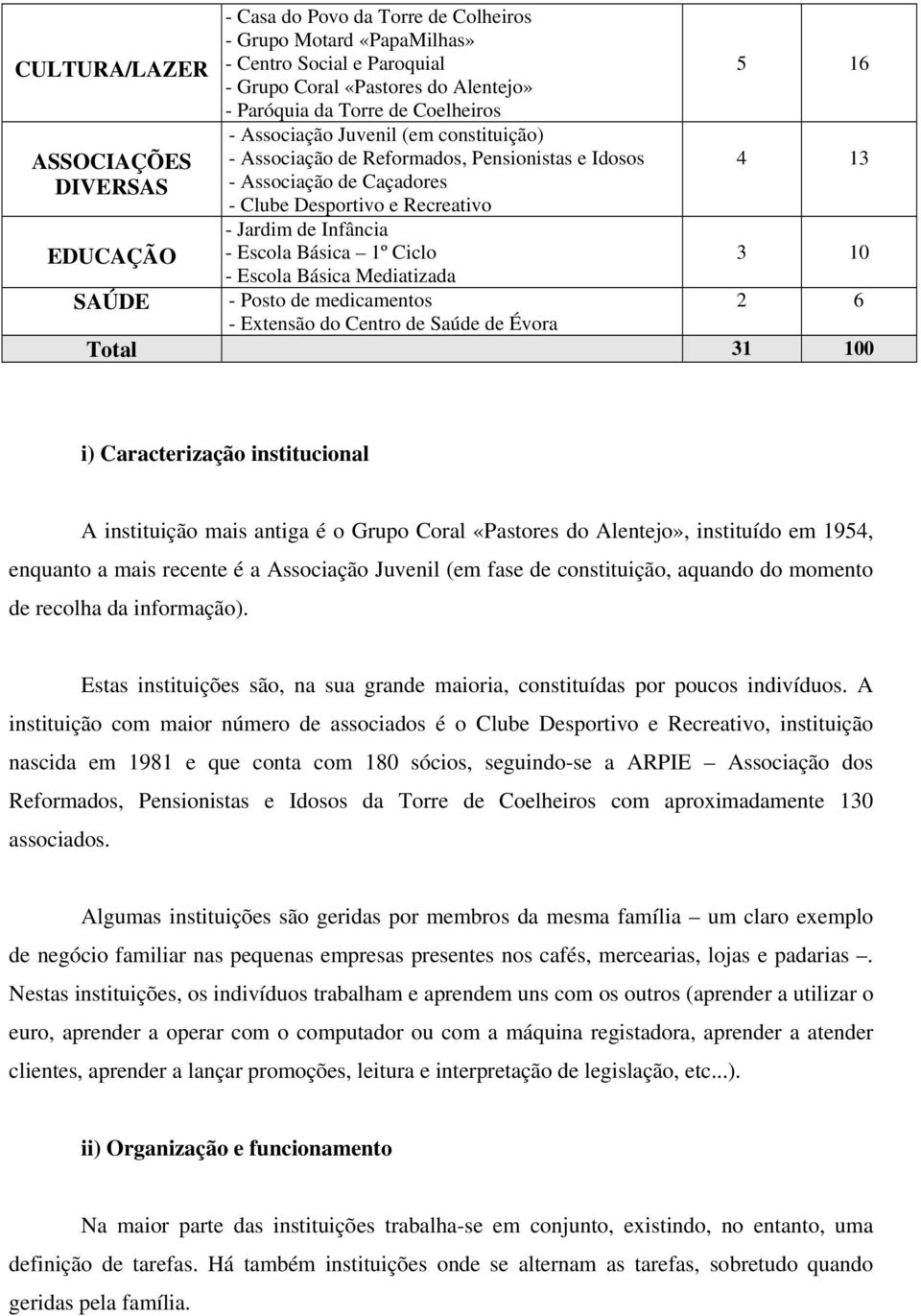 1º Ciclo - Escola Básica Mediatizada - Posto de medicamentos - Extensão do Centro de Saúde de Évora 5 16 4 13 3 10 2 6 Total 31 100 i) Caracterização institucional A instituição mais antiga é o Grupo