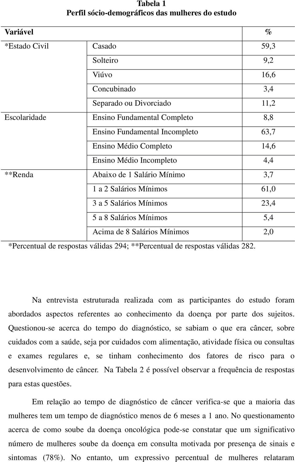 a 8 Salários Mínimos 5,4 Acima de 8 Salários Mínimos 2,0 *Percentual de respostas válidas 294; **Percentual de respostas válidas 282.