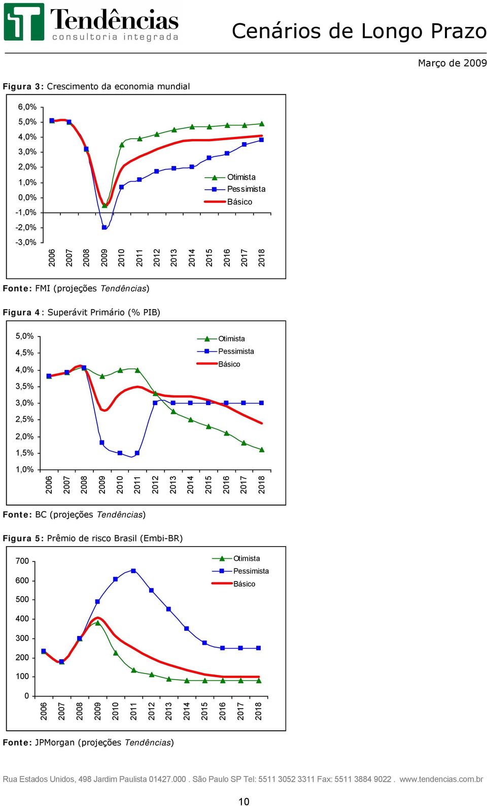 Pessimista Básico 3,5% 3,0% 2,5% 2,0% 1,5% 1,0% Fonte: BC (projeções Tendências) Figura 5: Prêmio de risco