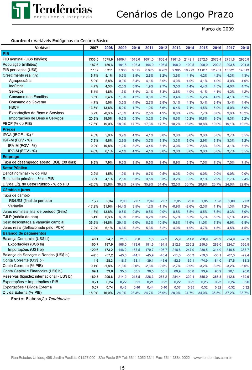 313 Crescimento real (%) 5,7% 5,1% 0,3% 3,5% 2,8% 3,2% 3,6% 4,1% 4,2% 4,2% 4,3% 4,3% Agropecuária 5,9% 5,8% -0,9% 3,4% 4,1% 3,9% 4,0% 4,0% 4,1% 4,0% 4,0% 4,0% Indústria 4,7% 4,3% -2,6% 3,9% 1,9% 2,7%