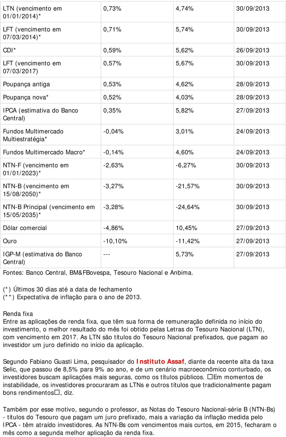 Fundos Multimercado Macro* -0,14% 4,60% 24/09/2013 NTN-F (vencimento em 01/01/2023)* NTN-B (vencimento em 15/08/2050)* NTN-B Principal (vencimento em 15/05/2035)* -2,63% -6,27% 30/09/2013-3,27%