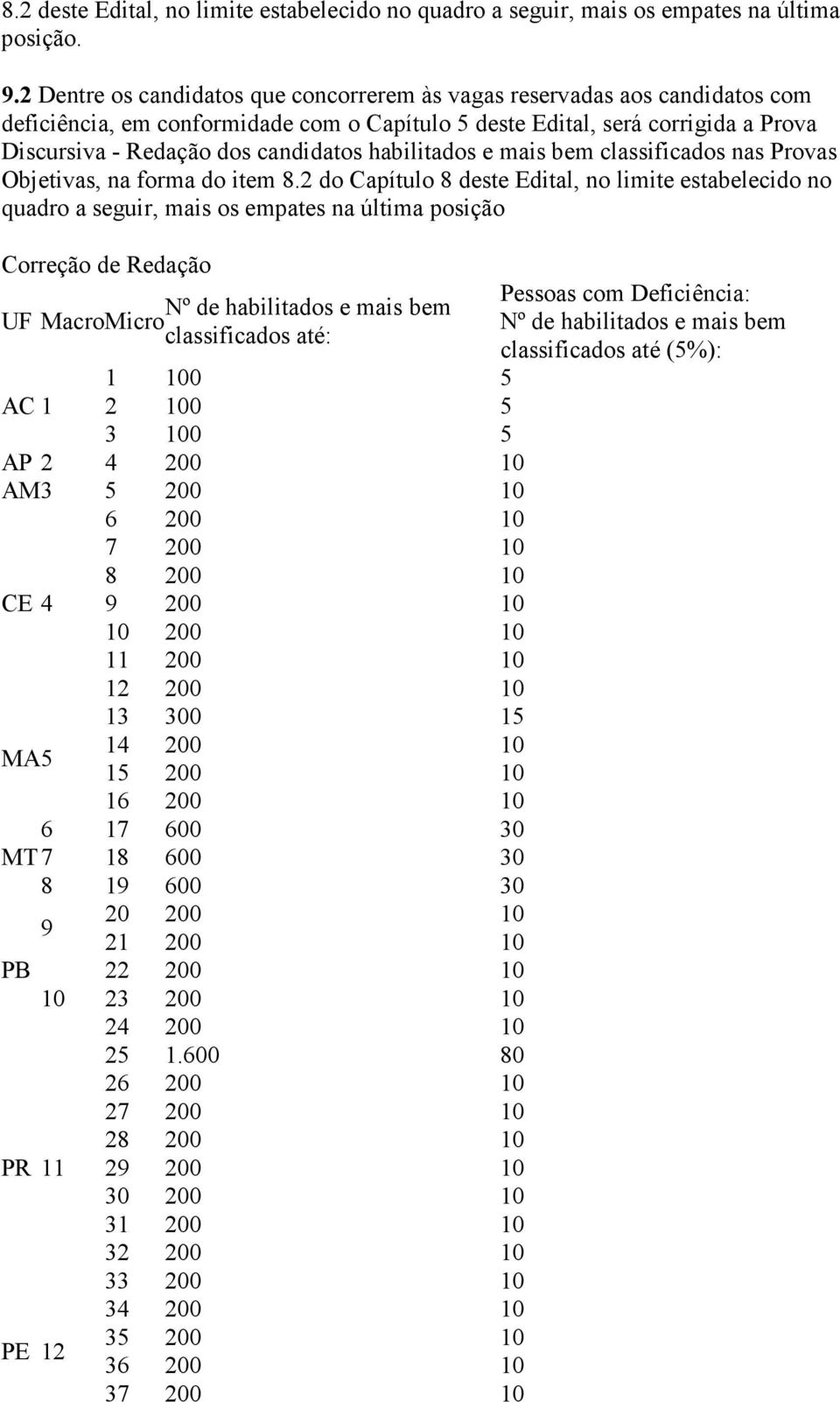 habilitados e mais bem classificados nas Provas Objetivas, na forma do item 8.