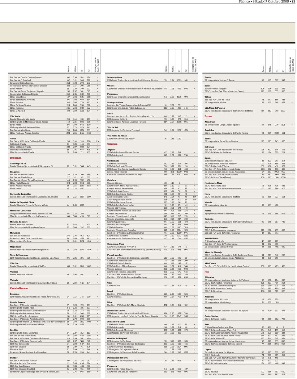17 305 265 + EB de Arnoso 68 3.10 380 333 + Esc. Sec. de Padre Benjamim Salgado 292 2.97 581 518 + Cooperativa de Ensino Didáxis 360 2.96 602 538 + EB de Gondifelos 147 2.
