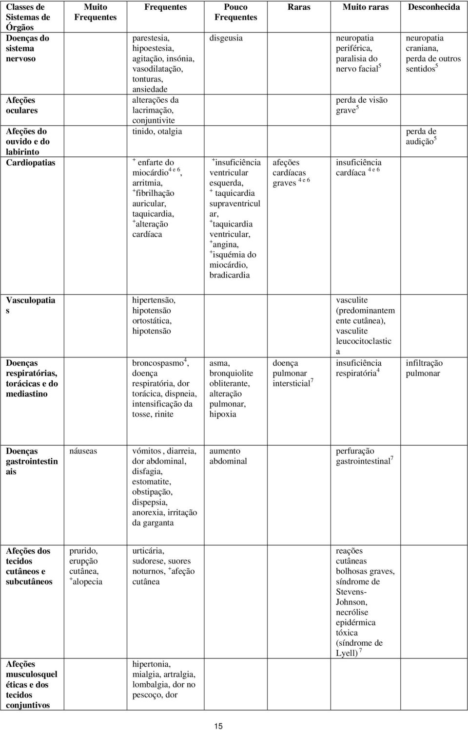 Frequentes disgeusia + insuficiência ventricular esquerda, + taquicardia supraventricul ar, + taquicardia ventricular, + angina, + isquémia do miocárdio, bradicardia Raras Muito raras Desconhecida