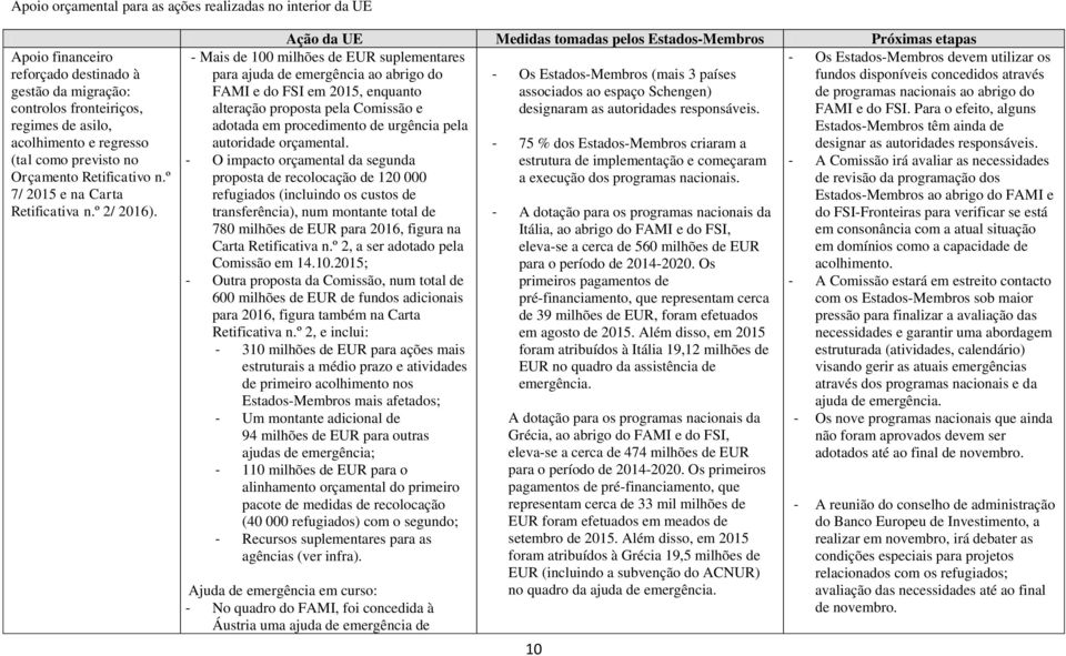 Ação da UE Medidas tomadas pelos Estados-Membros Próximas etapas - Mais de 100 milhões de EUR suplementares para ajuda de emergência ao abrigo do FAMI e do FSI em 2015, enquanto alteração proposta