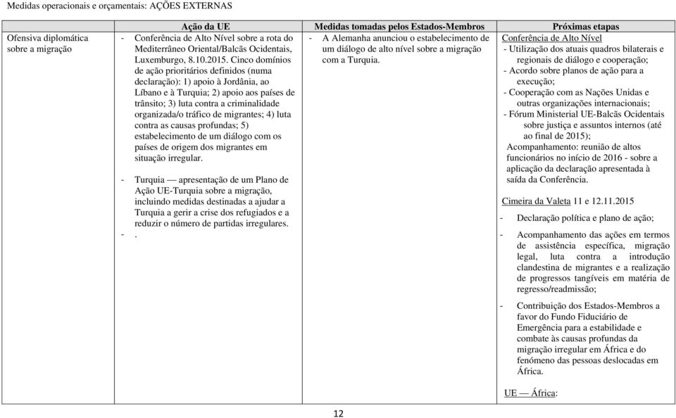 Cinco domínios de ação prioritários definidos (numa declaração): 1) apoio à Jordânia, ao Líbano e à Turquia; 2) apoio aos países de trânsito; 3) luta contra a criminalidade organizada/o tráfico de