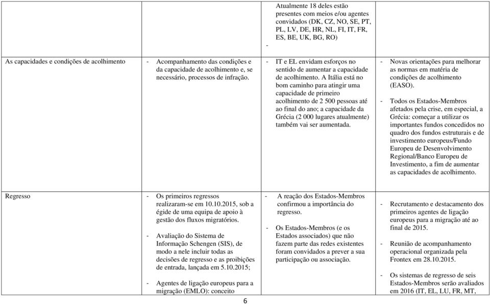 A Itália está no bom caminho para atingir uma capacidade de primeiro acolhimento de 2 500 pessoas até ao final do ano; a capacidade da Grécia (2 000 lugares atualmente) também vai ser aumentada.