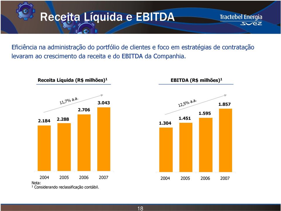 Receita Líquida (R$ milhões) 1 EBITDA (R$ milhões) 1 2.184 11,7% a.a. 2.288 2.706 3.043 1.