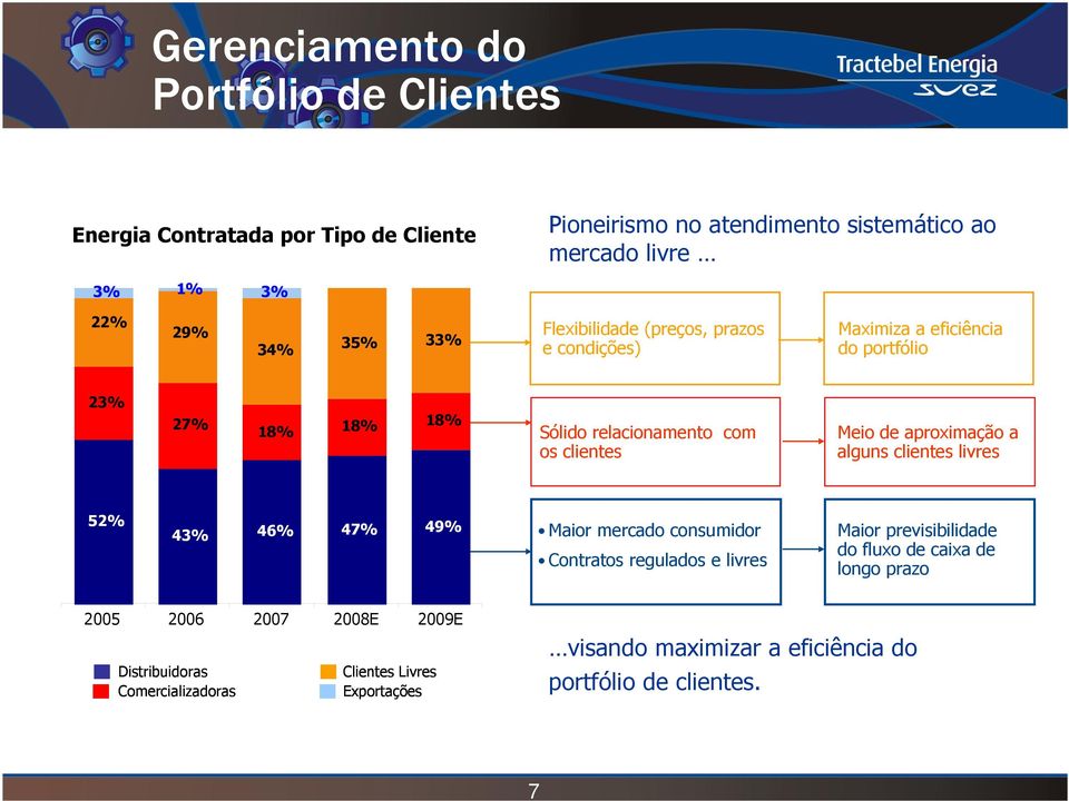 aproximação a alguns clientes livres 52% 43% 46% 47% 49% Maior mercado consumidor Contratos regulados e livres Maior previsibilidade do fluxo de caixa de