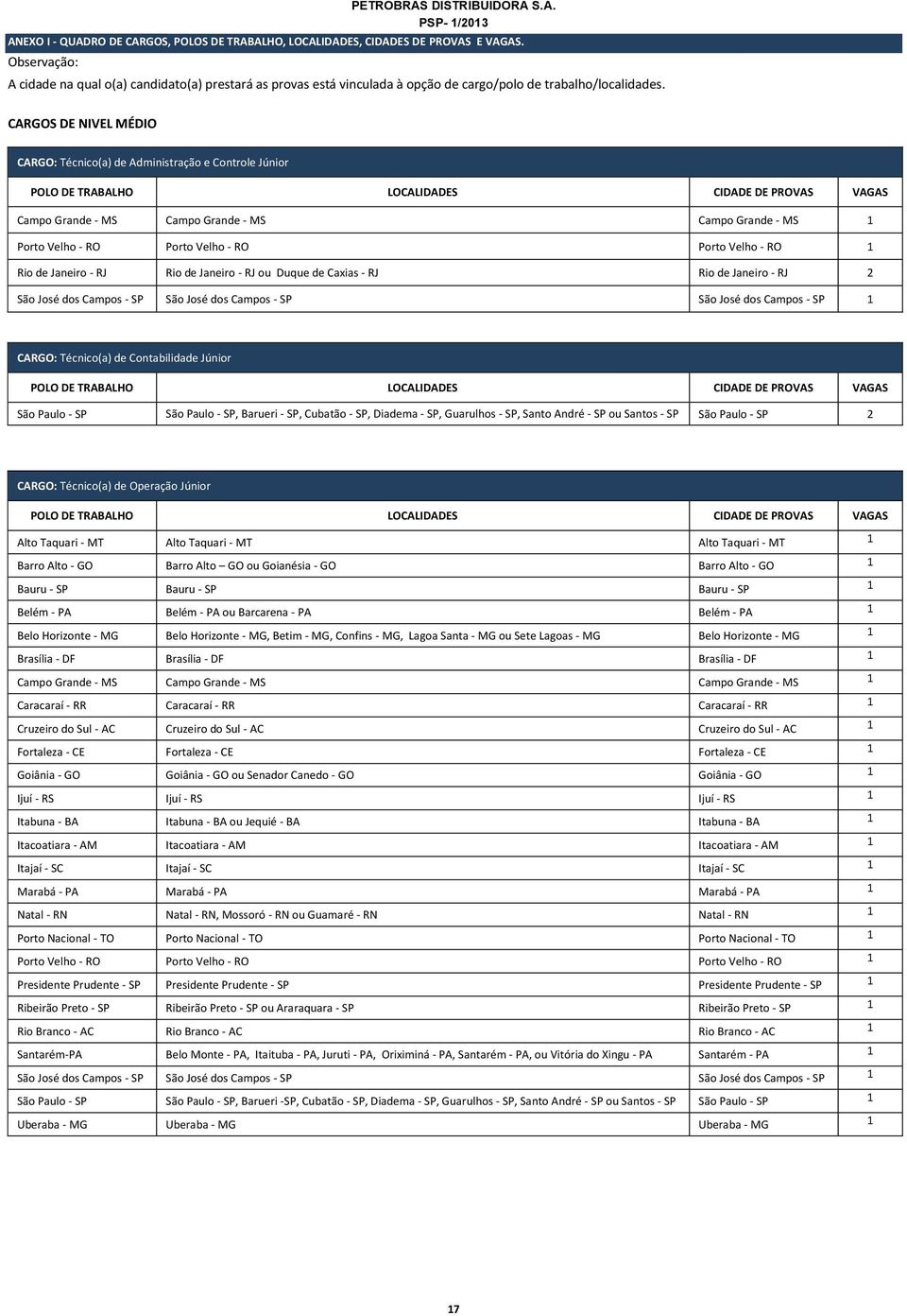 CARGOS DE NIVEL MÉDIO CARGO: Técnico(a) de Administração e Controle Júnior POLO DE TRABALHO LOCALIDADES CIDADE DE PROVAS VAGAS Campo Grande - MS Campo Grande - MS Campo Grande - MS 1 Porto Velho - RO