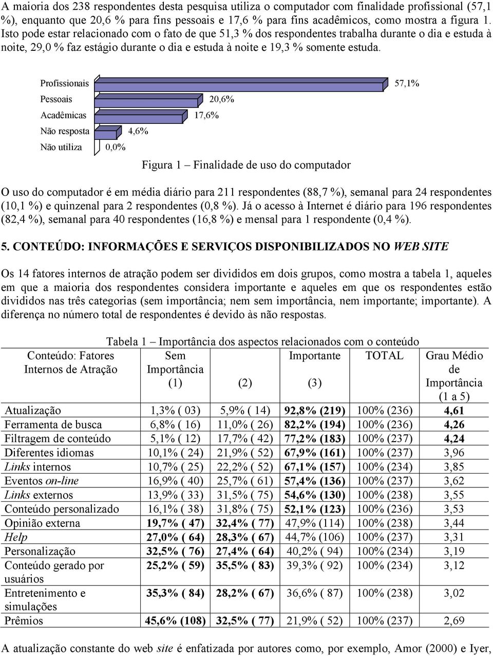 Profissionais 57,1% Pessoais 20,6% Acadêmicas 17,6% Não resposta 4,6% Não utiliza 0,0% Figura 1 Finalidade de uso do computador O uso do computador é em média diário para 211 respondentes (88,7 %),