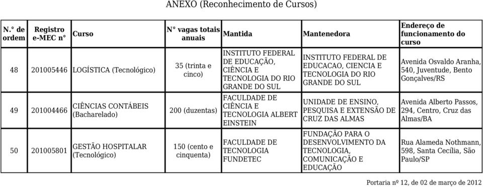 PESQUISA E EXTENSÃO DE CRUZ DAS ALMAS FUNDAÇÃO PARA O DESENVOLVIMENTO DA TECNOLOGIA, COMUNICAÇÃO E EDUCAÇÃO Avenida Osvaldo Aranha, 540, Juventude,