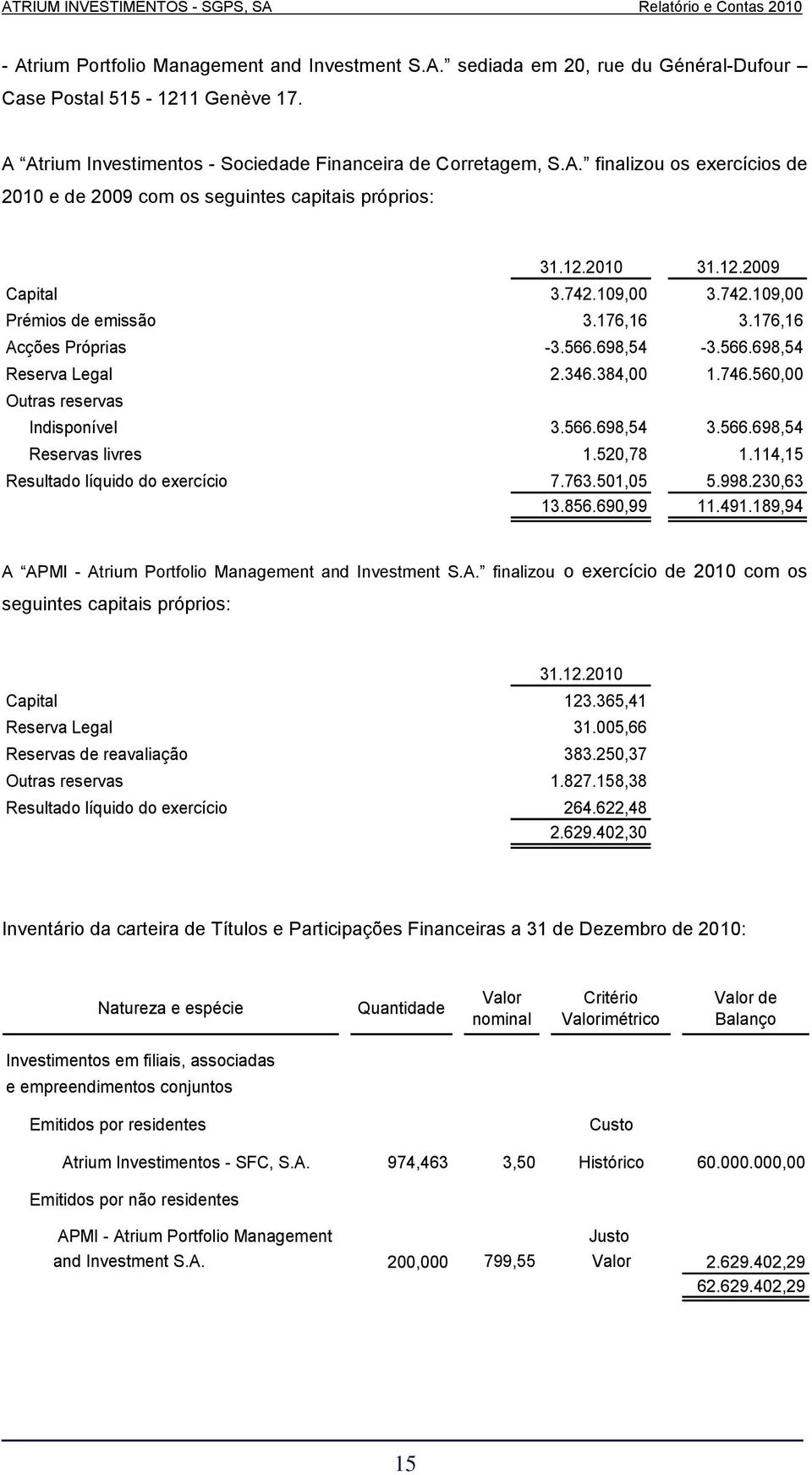 560,00 Outras reservas Indisponível 3.566.698,54 3.566.698,54 Reservas livres 1.520,78 1.114,15 Resultado líquido do exercício 7.763.501,05 5.998.230,63 13.856.690,99 11.491.