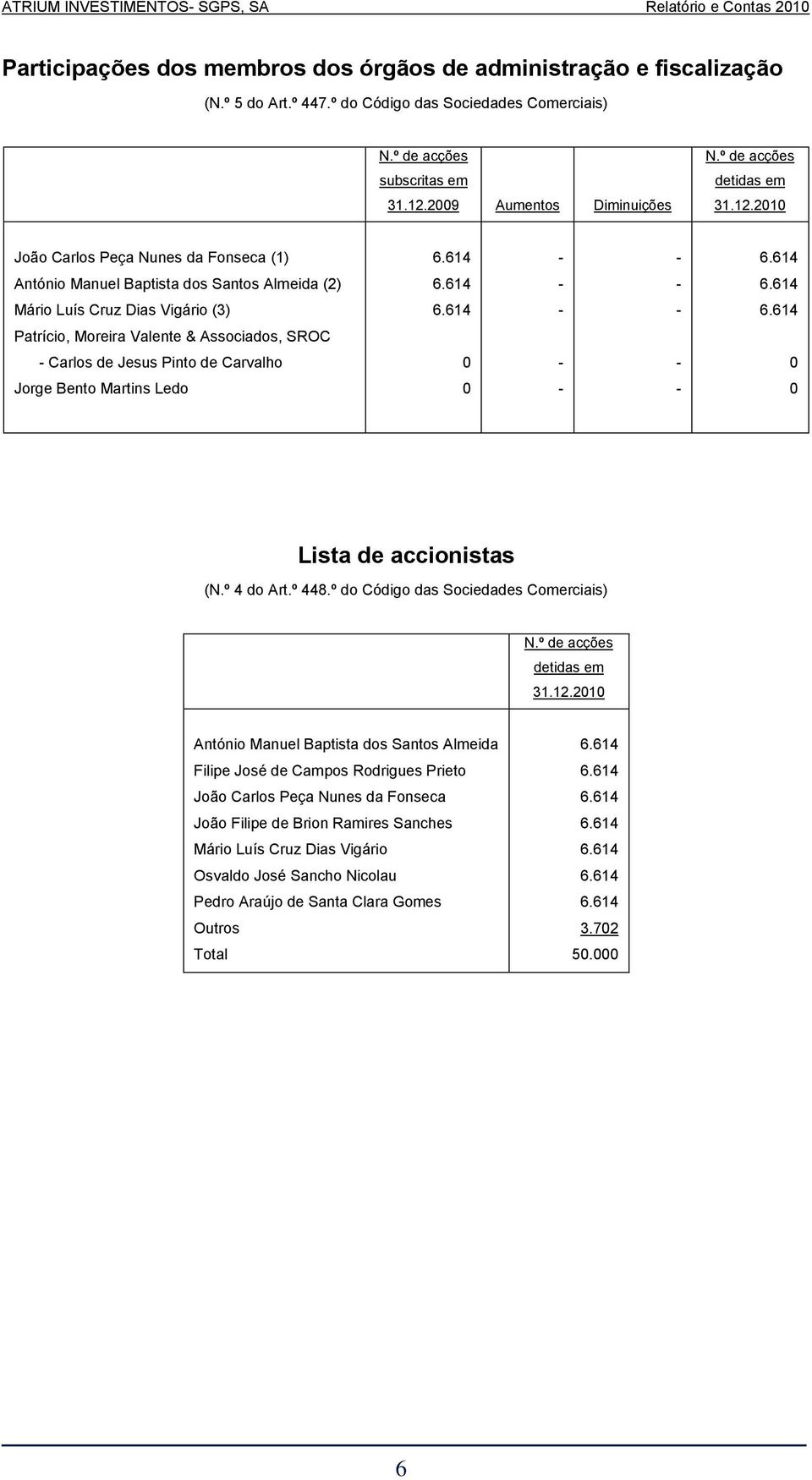 614 - - 6.614 Mário Luís Cruz Dias Vigário (3) 6.614 - - 6.614 Patrício, Moreira Valente & Associados, SROC - Carlos de Jesus Pinto de Carvalho 0 - - 0 Jorge Bento Martins Ledo 0 - - 0 Lista de accionistas (N.