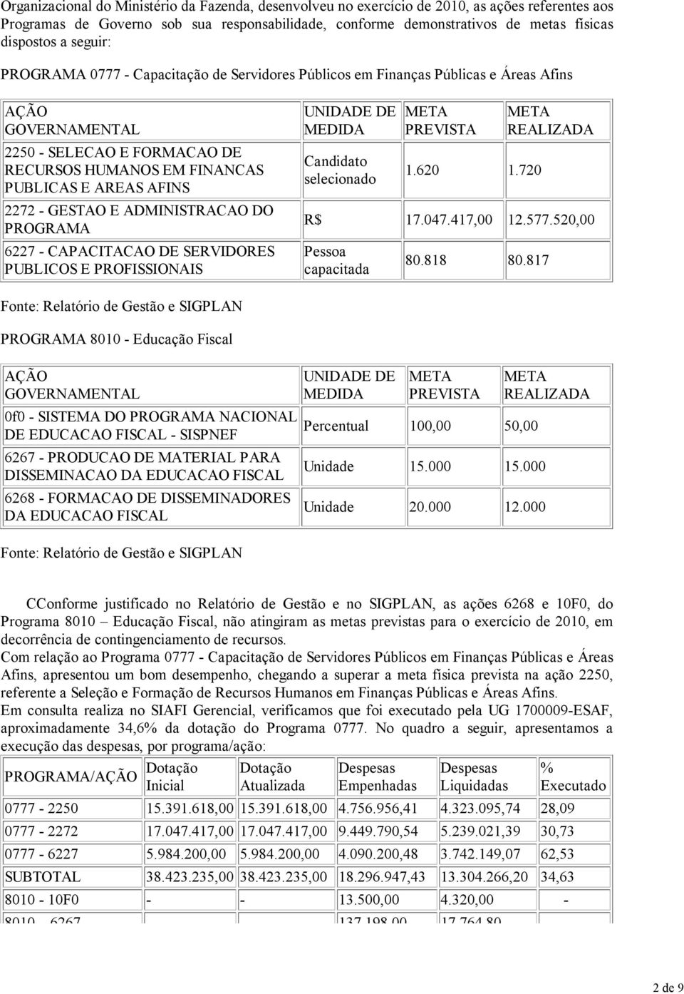 AFINS 2272 - GESTAO E ADMINISTRACAO DO PROGRAMA 6227 - CAPACITACAO DE SERVIDORES PUBLICOS E PROFISSIONAIS UNIDADE DE MEDIDA Candidato selecionado META PREVISTA 1.620 1.720 META REALIZADA R$ 17.047.