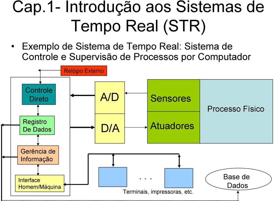 Processo Físico Registro De Dados D/A Atuadores Gerência de