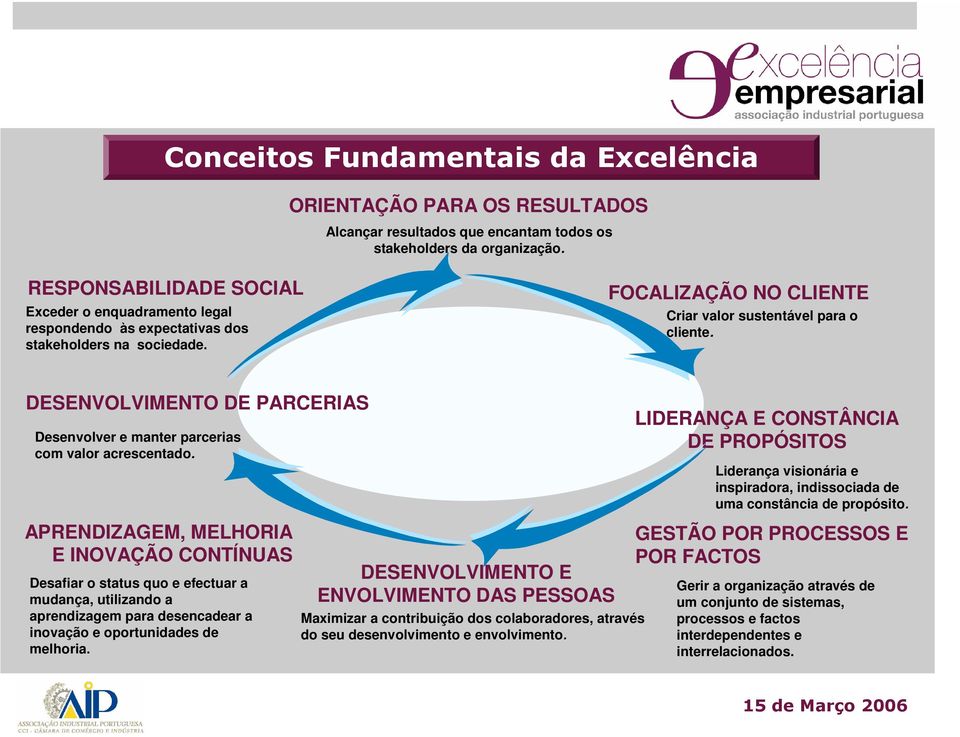 DESENVOLVIMENTO DE PARCERIAS Desenvolver e manter parcerias com valor acrescentado.