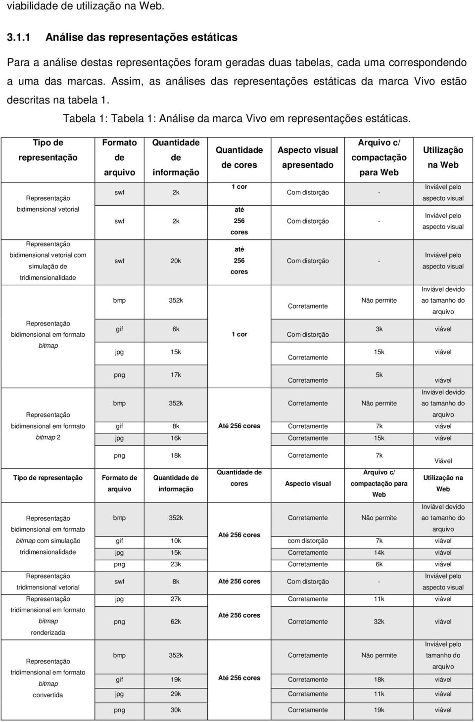 Tipo de representação Formato de arquivo Quantidade de informação Quantidade de cores Aspecto apresentado Arquivo c/ compactação para Web Utilização na Web swf 2k 1 cor Com distorção - Inviável pelo