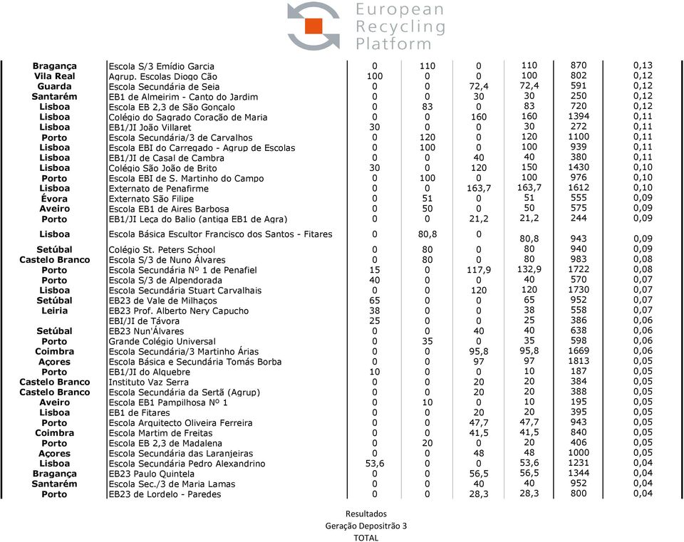 83 720 0,12 Lisboa Colégio do Sagrado Coração de Maria 0 0 160 160 1394 0,11 Lisboa EB1/JI João Villaret 30 0 0 30 272 0,11 Porto Escola Secundária/3 de Carvalhos 0 120 0 120 1100 0,11 Lisboa Escola