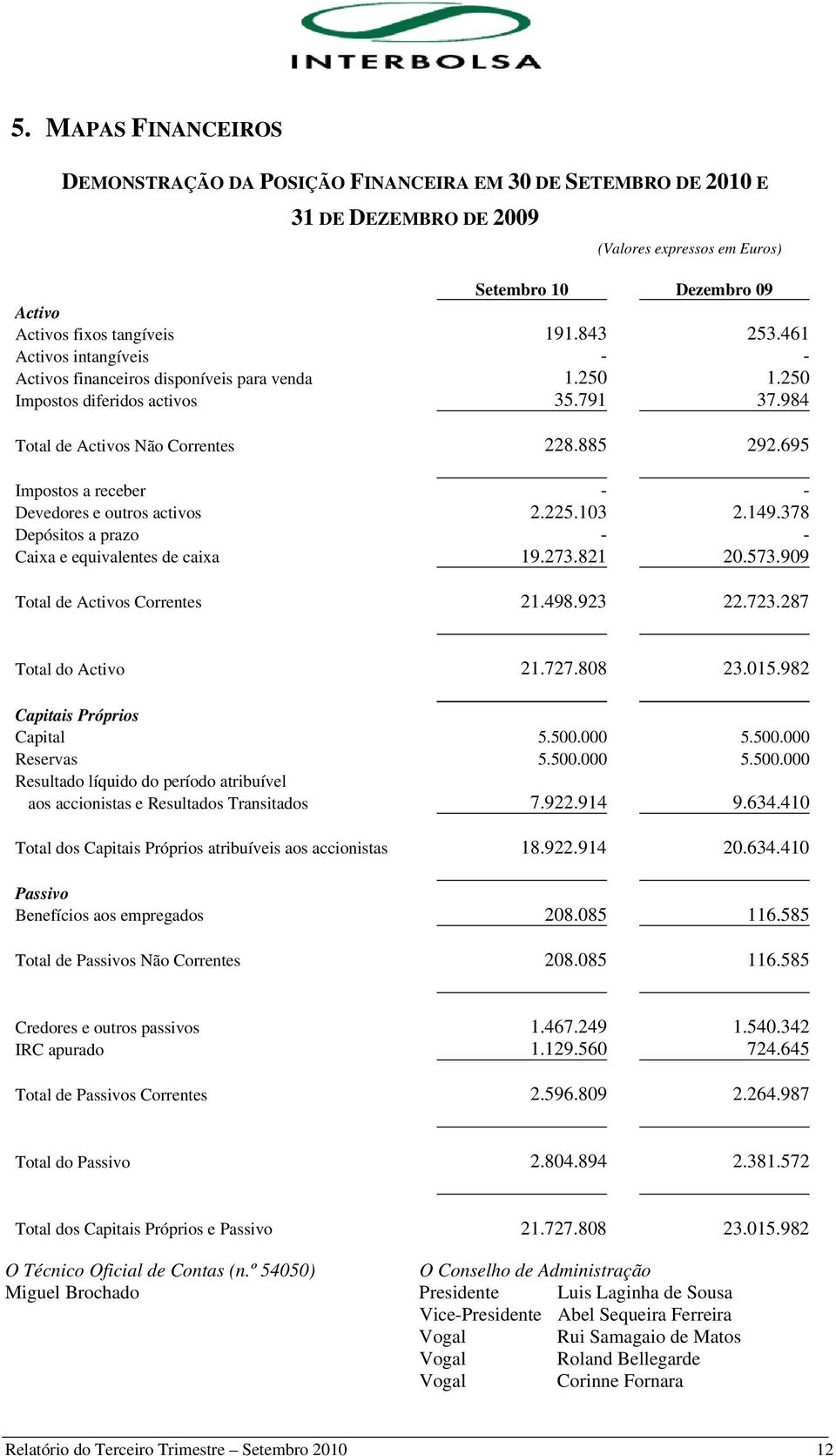 695 Impostos a receber - - Devedores e outros activos 2.225.103 2.149.378 Depósitos a prazo - - Caixa e equivalentes de caixa 19.273.821 20.573.909 Total de Activos Correntes 21.498.923 22.723.