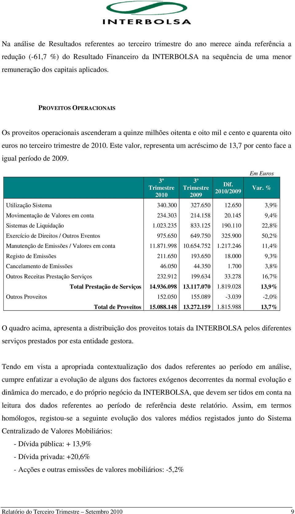 Este valor, representa um acréscimo de 13,7 por cento face a igual período de 2009. 3º Trimestre 2010 3º Trimestre 2009 Dif. 2010/2009 Em Euros Var. % Utilização Sistema 340.300 327.650 12.