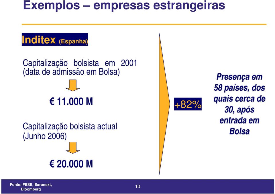 000 M Capitalização bolsista actual (Junho 2006) +82% Presença a em