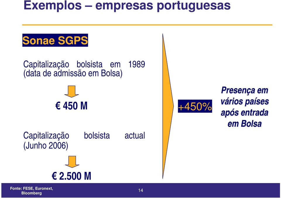 Capitalização bolsista actual (Junho 2006) +450% Presença a em