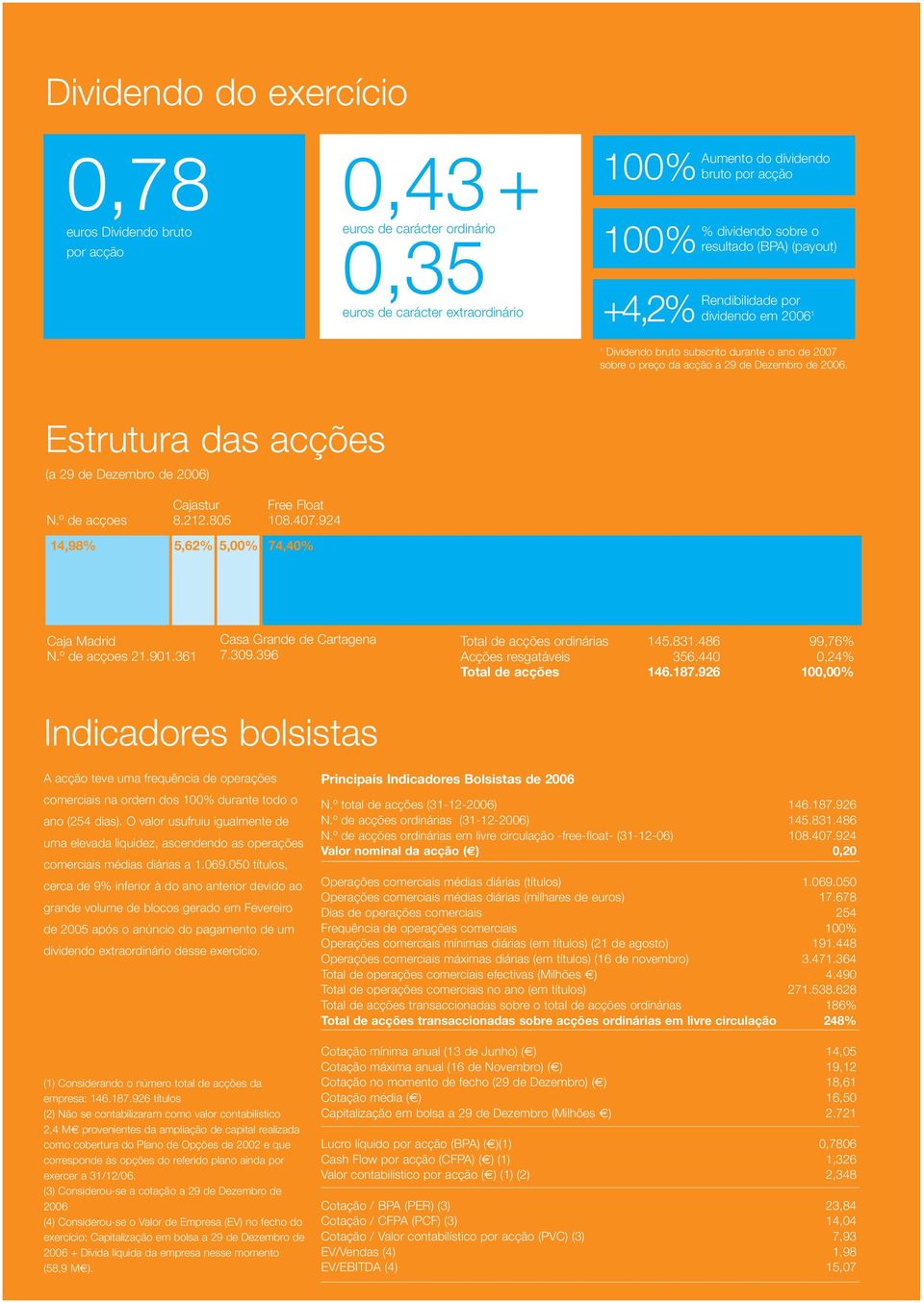 Estrutura das acções (a 29 de Dezembro de 2006) N.º de acçoes Cajastur 8.212.805 Free Float 108.407.924 14,98% 5,62% 5,00% 74,40% Caja Madrid N.º de acçoes 21.901.361 Casa Grande de Cartagena 7.309.