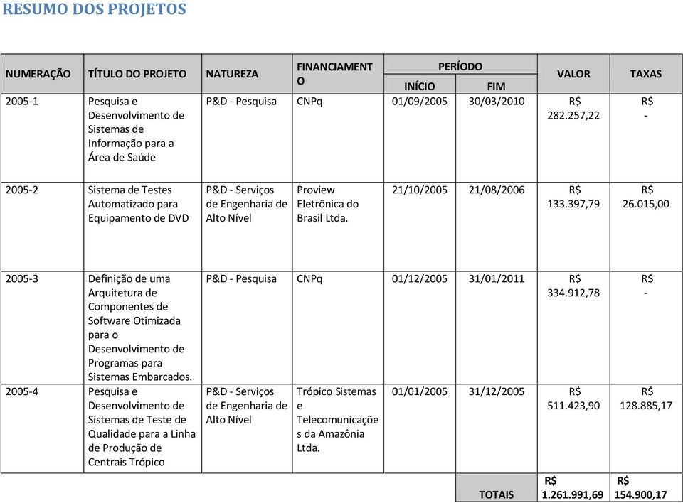 397,79 26.15, 25-3 Definição de uma Arquitetura de Componentes de Software Otimizada para o Desenvolvimento de Programas para Sistemas Embarcados.