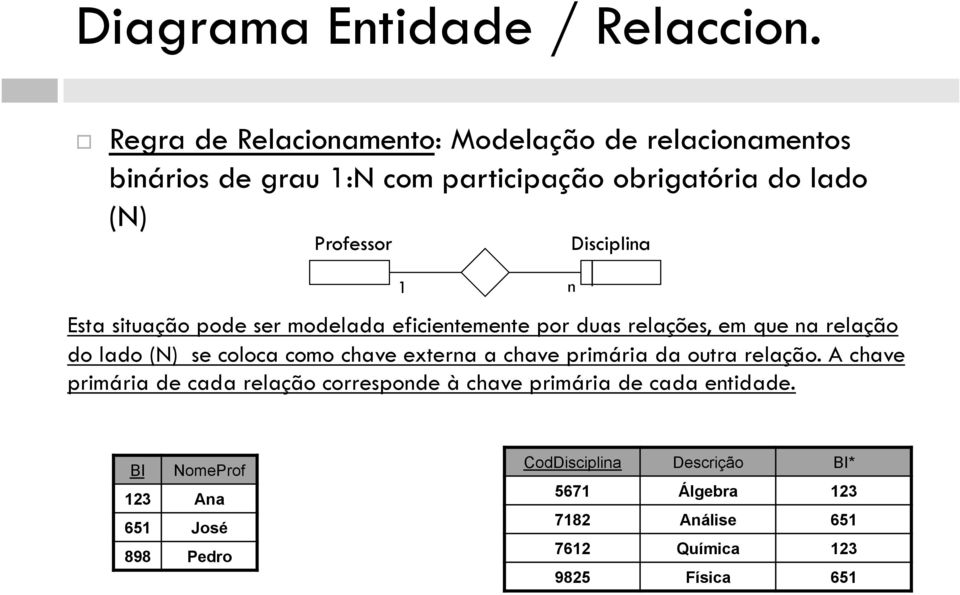 Disciplia Esta situação pode ser modelada eficietemete por duas relações, em que a relação do lado (N) se coloca como chave