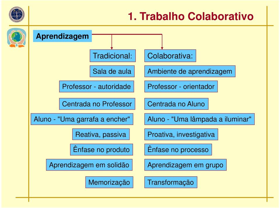 Memorização Colaborativa: Ambiente de aprendizagem Professor - orientador Centrada no Aluno Aluno -