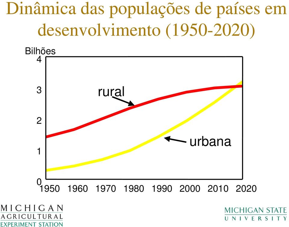 Bilhões 4 3 rural 2 1 urbana 0