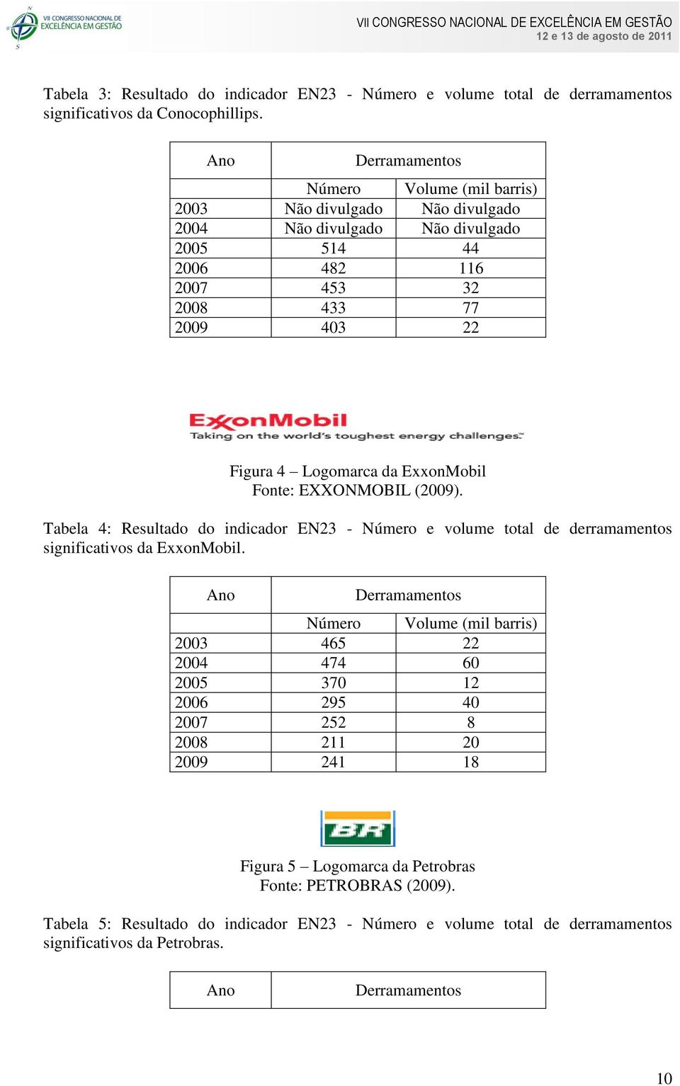 da ExxonMobil Fonte: EXXONMOBIL (2009). Tabela 4: Resultado do indicador EN23 - Número e volume total de derramamentos significativos da ExxonMobil.