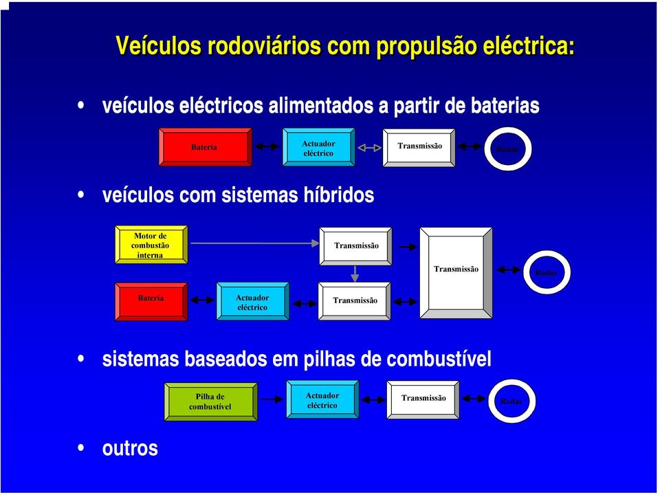 combustão interna Transmissão Transmissão Rodas Bateria Actuador eléctrico Transmissão sistemas