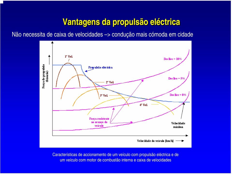 de accionamento de um veículo com propulsão eléctrica e de