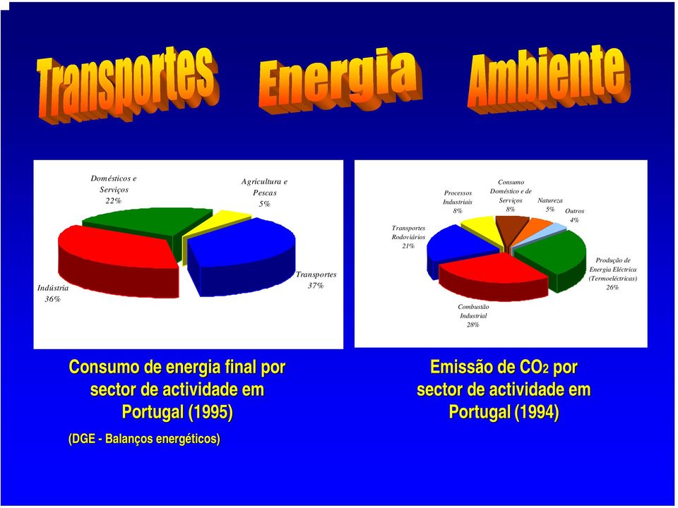 Industrial 28% Produção de Energia Eléctrica (Termoeléctricas) 26% Consumo de energia final por sector de