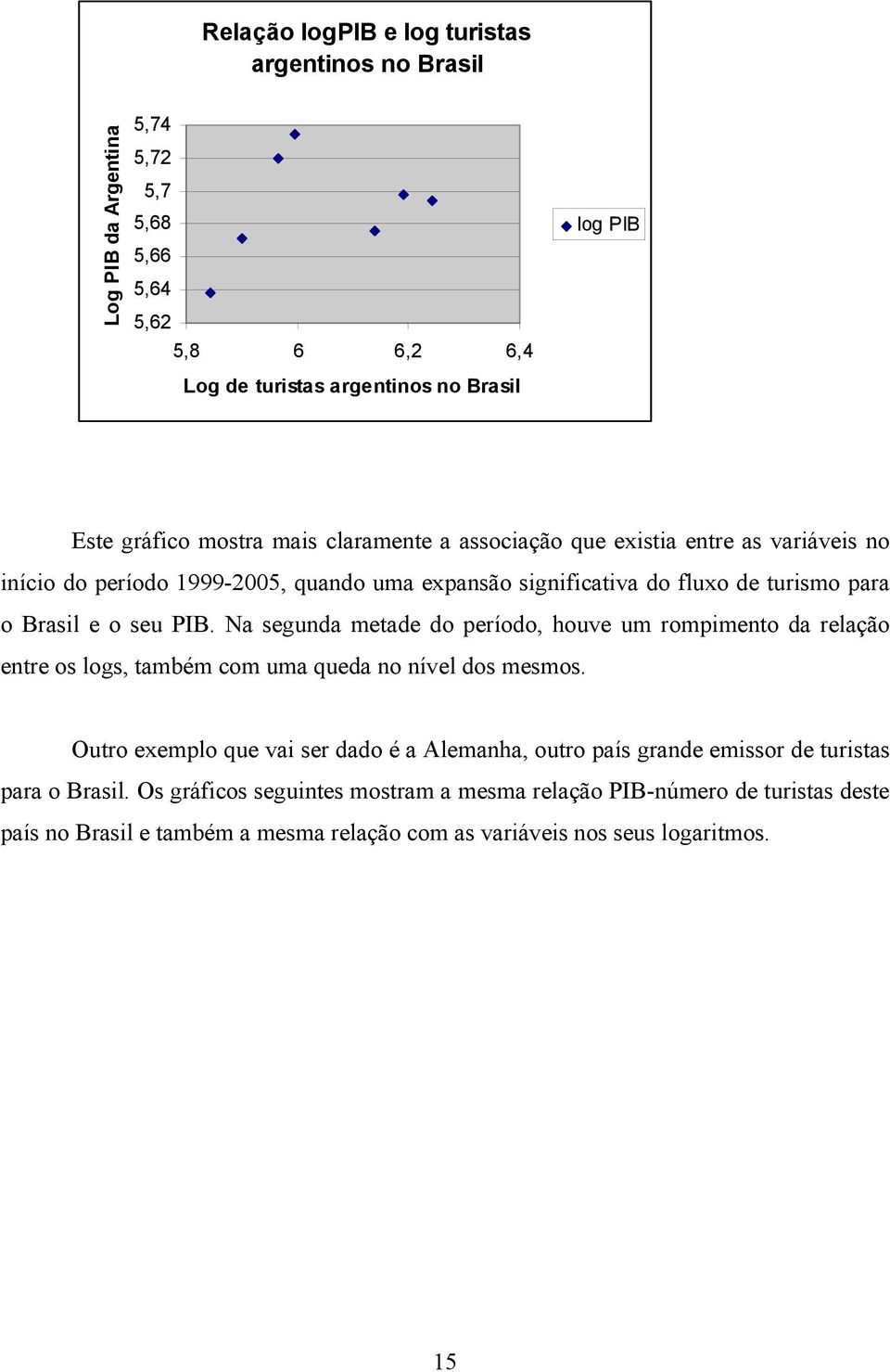 Na segunda metade do período, houve um rompimento da relação entre os logs, também com uma queda no nível dos mesmos.