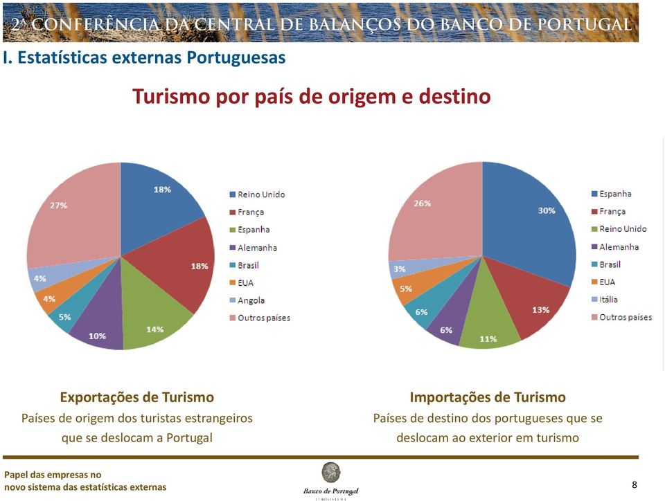 estrangeiros que se deslocam a Portugal Importações de Turismo Países de destino