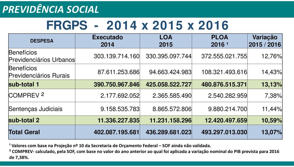 490 2.540.282.959 7,38% Sentenças Judiciais 9.158.535.783 8.865.572.806 9.880.214.700 11,44% sub-total 2 11.336.227.835 11.231.158.296 12.420.497.659 10,59% Total Geral 402.087.195.681 436.289.681.023 493.