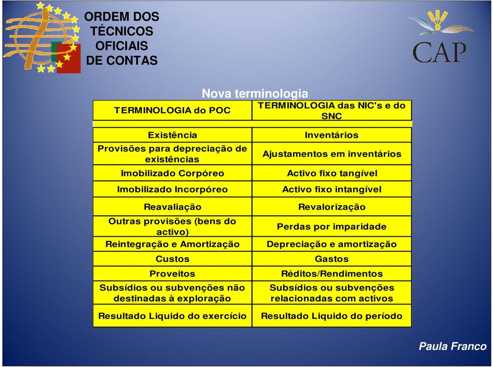 destinadas à exploração Resultado Liquido do exercício Inventários Ajustamentos em inventários Activo fixo tangível Activo fixo intangível