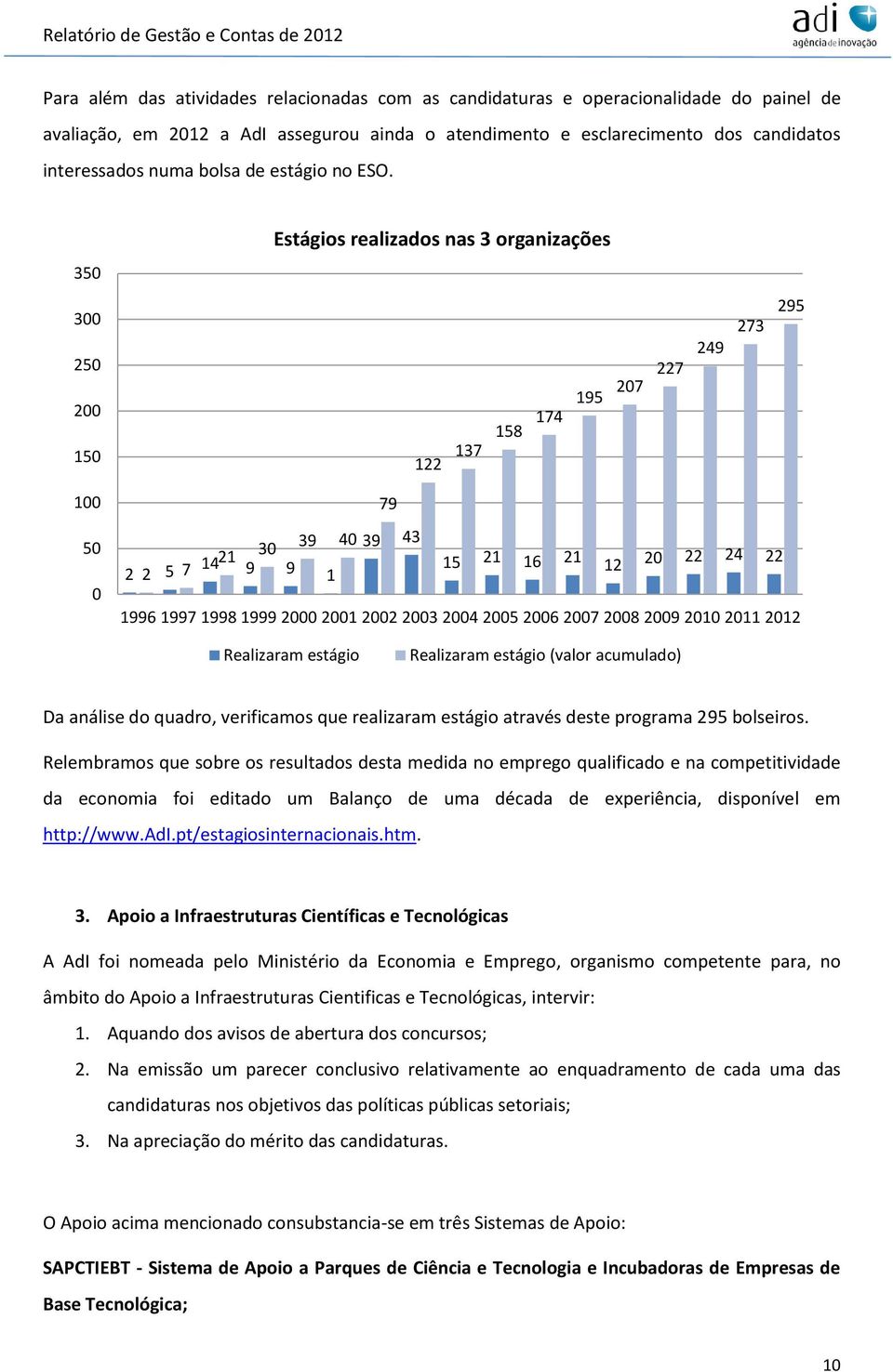 Estágios realizados nas 3 organizações 350 300 250 200 150 122 137 158 174 195 207 227 249 273 295 100 50 0 79 39 43 2 5 1421 30 39 40 9 9 15 21 16 21 12 2 7 1 20 22 24 22 1996 1997 1998 1999 2000