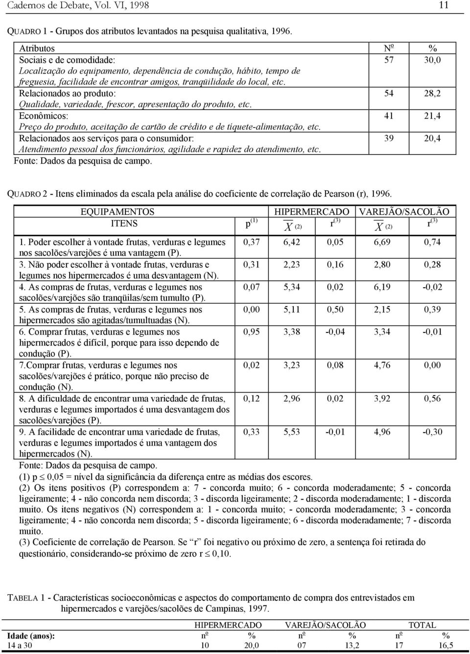 Relacionados ao produto: 54 28,2 Qualidade, variedade, frescor, apresentação do produto, etc. Econômicos: 41 21,4 Preço do produto, aceitação de cartão de crédito e de tíquete-alimentação, etc.