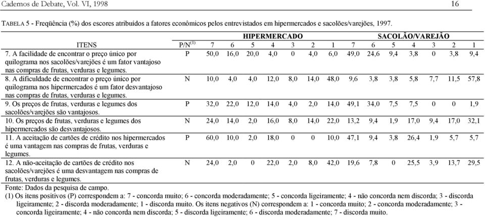 A facilidade de encontrar o preço único por P 50,0 16,0 20,0 4,0 0 4,0 6,0 49,0 24,6 9,4 3,8 0 3,8 9,4 quilograma nos sacolões/varejões é um fator vantajoso nas compras de frutas, verduras e legumes.