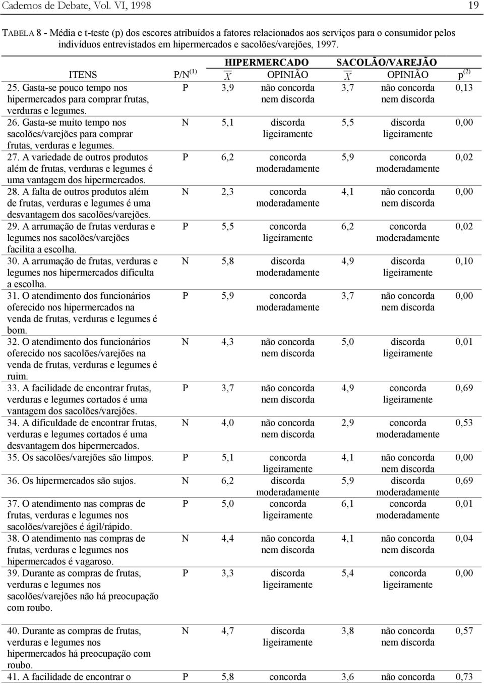 HIPERMERCADO SACOLÃO/VAREJÃO ITENS P/N (1) X OPINIÃO X OPINIÃO p (2) P 3,9 não concorda 3,7 não concorda 0,13 25. Gasta-se pouco tempo nos hipermercados para comprar frutas, verduras e legumes. 26.