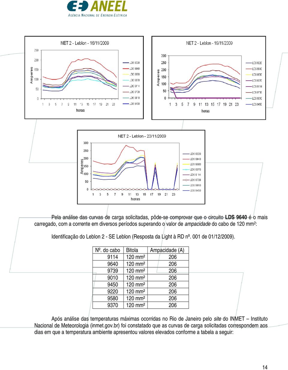 do cabo Bitola Ampacidade (A) 9114 120 mm² 206 9640 120 mm² 206 9739 120 mm² 206 9010 120 mm² 206 9450 120 mm² 206 9220 120 mm² 206 9580 120 mm² 206 9370 120 mm² 206 Após análise das