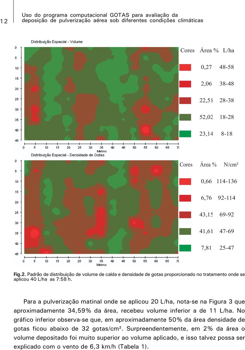 Para a pulverização matinal onde se aplicou 20 L/ha, nota-se na Figura 3 que aproximadamente 34,59% da área, recebeu volume inferior a de 11 L/ha.