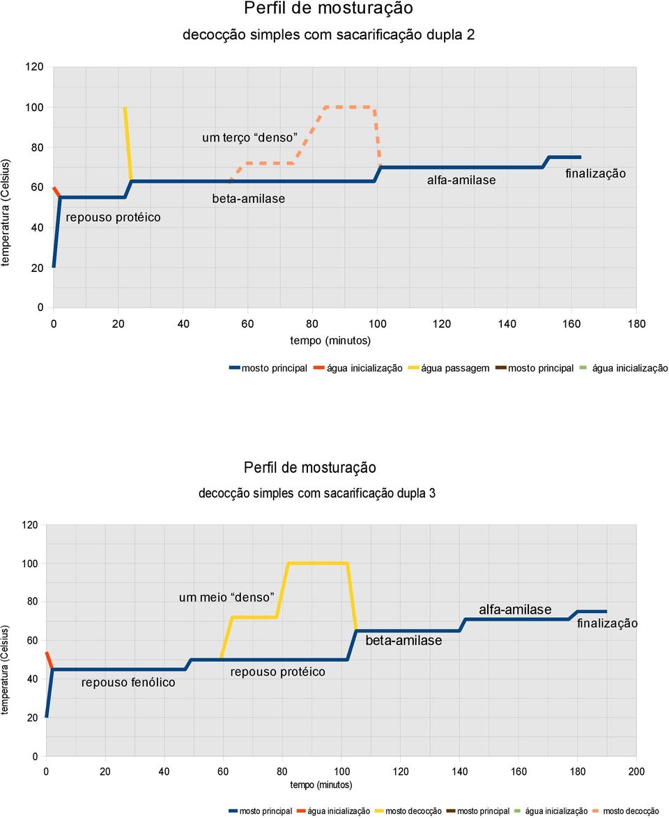 mosturação decocção simples com sacarificação dupla 3 1 8 6 repouso fenólico um meio denso beta-amilase