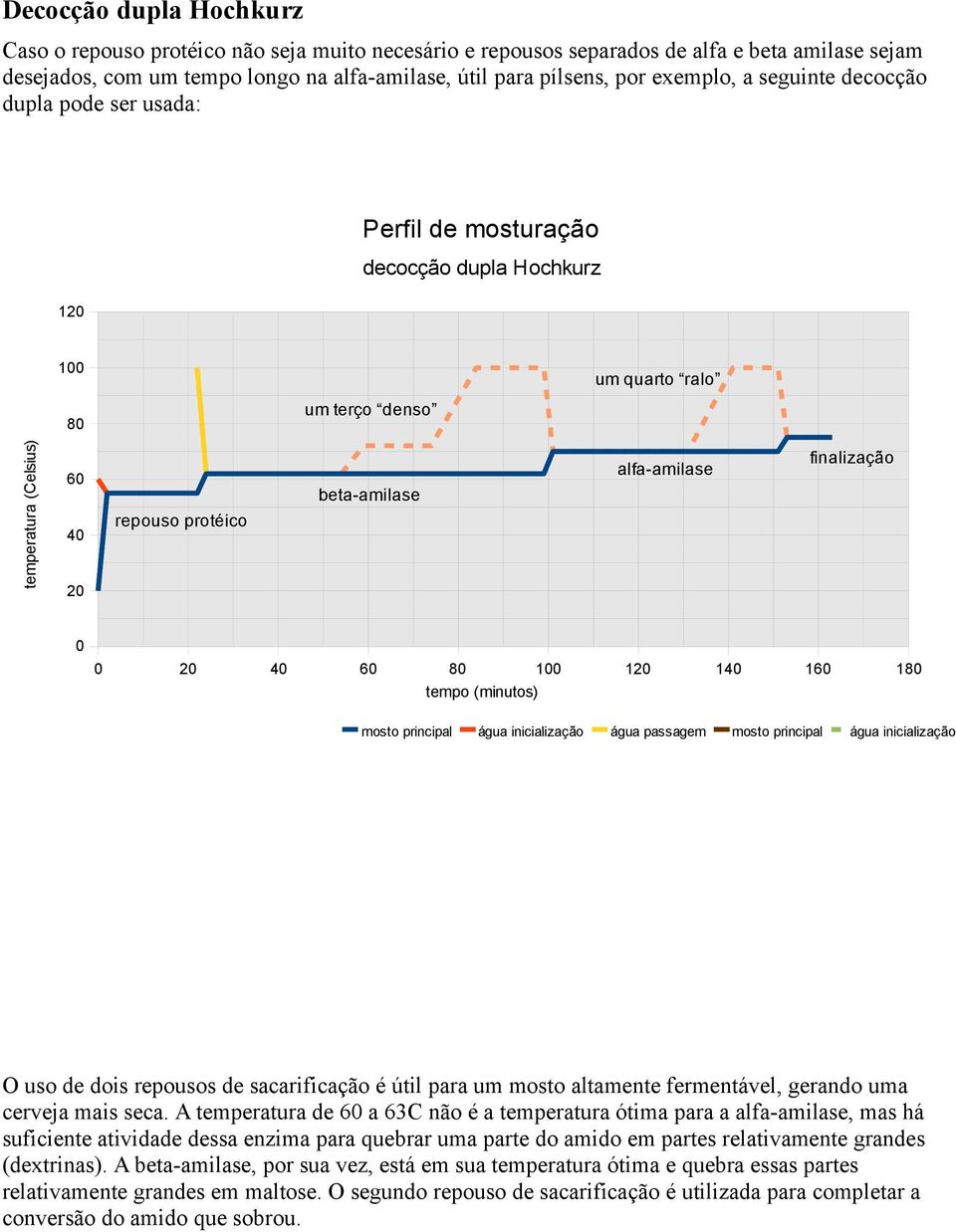 passagem mosto principal água inicialização O uso de dois repousos de sacarificação é útil para um mosto altamente fermentável, gerando uma cerveja mais seca.