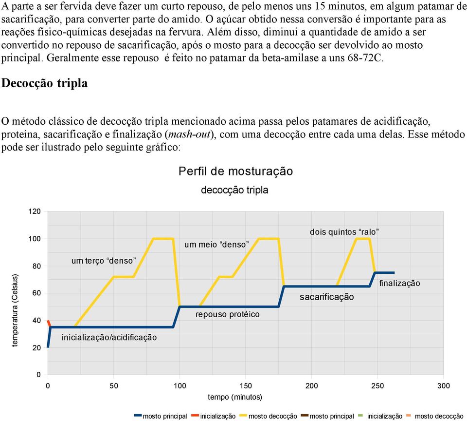 Além disso, diminui a quantidade de amido a ser convertido no repouso de sacarificação, após o mosto para a decocção ser devolvido ao mosto principal.