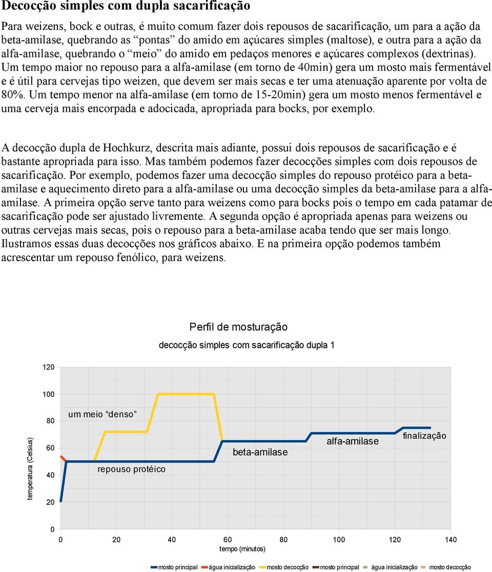 Um tempo maior no repouso para a alfa-amilase (em torno de min) gera um mosto mais fermentável e é útil para cervejas tipo weizen, que devem ser mais secas e ter uma atenuação aparente por volta de